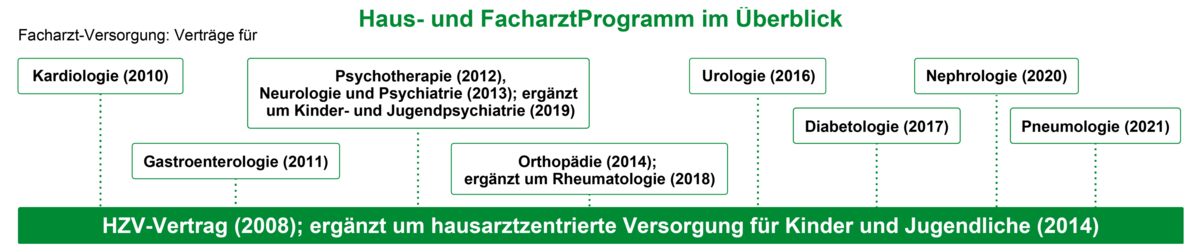 Vom Haus Rztetag Baden W Rttemberg Zum Hausarztprogramm Der Aok Aok