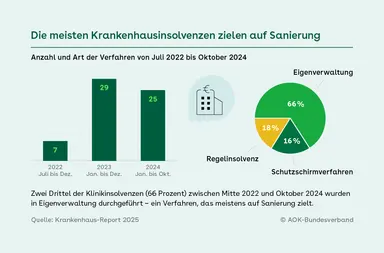 Balken- und Tortendiagramm zu Krankenhausinsolvenzen der Jahre 2022 bis 2024: 61 Verfahren, davon 66 % in Eigenverwaltung, 18 % Regelinsolvenzen, 16 % Schutzschirmverfahren. Die meisten Insolvenzen (Eigenverwaltung) zielen auf Sanierung. Quelle: Krankenhaus-Report 2025.
