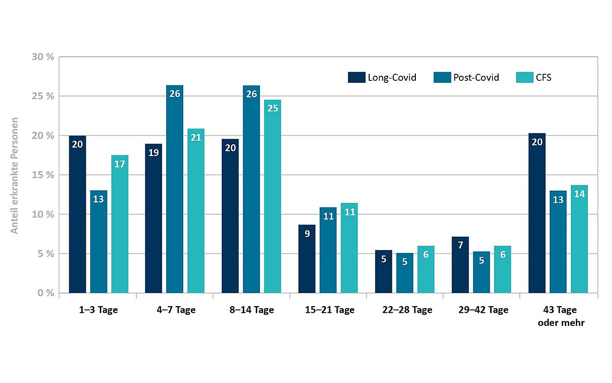 Grafik 3 der WIdO Analyse - Berufliche Ausfallzeiten aufgrund von Covid-Spätfolgen