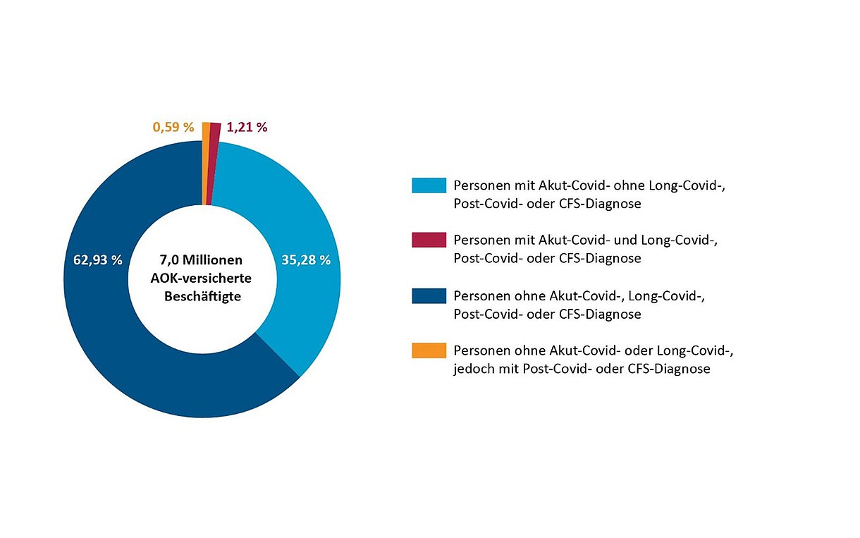 Grafik 1 der WIdO Analyse - Krankschreibungen wegen Covid-Spätfolgen unter sieben Millionen AOK Versicherten.