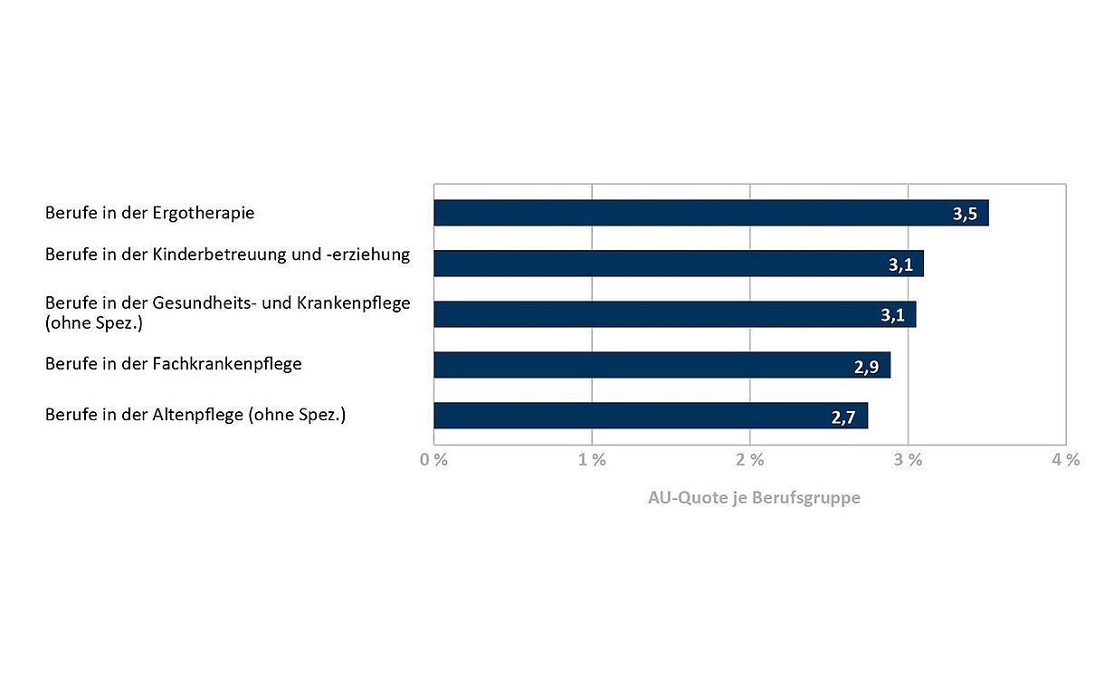 WIdO Analyse Grafik 5 - Soziale Berufe und Gesundheitsberufe am stärksten betroffen