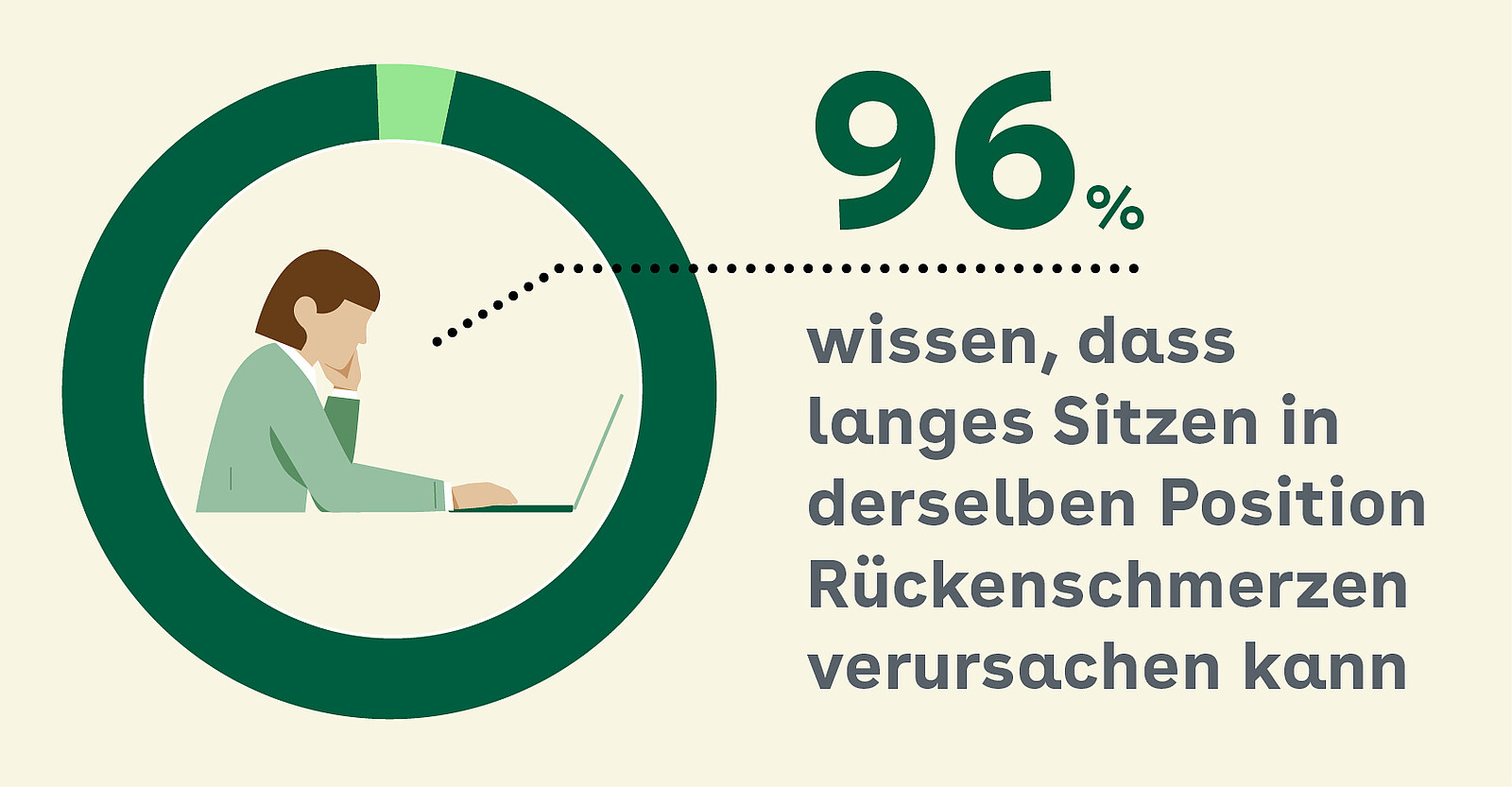 96 Prozent wissen, dass langes Sitzen in derselben Position Rückenschmerzen verursacht