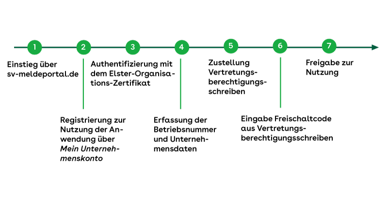 Schritt-für-Schritt-Illustration der Registrierung im SV-Meldeportal.