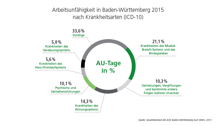 Arbeitsunfähigkeit in Baden-Württemberg 2015 nach Krankheitsarten