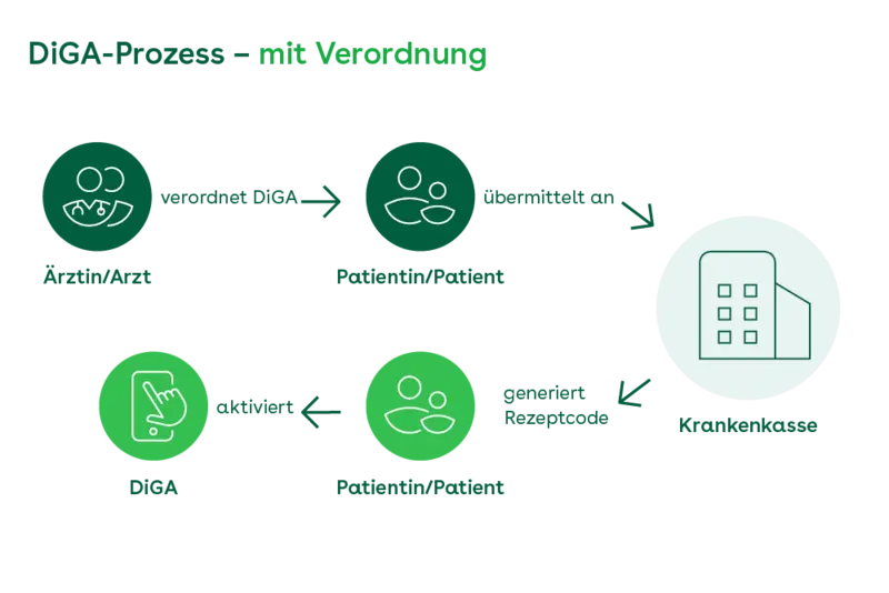 DiGA: Prozess mit Verordnung (Grafik)