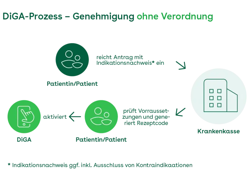 DiGA: Prozess ohne Verordnung (Grafik)