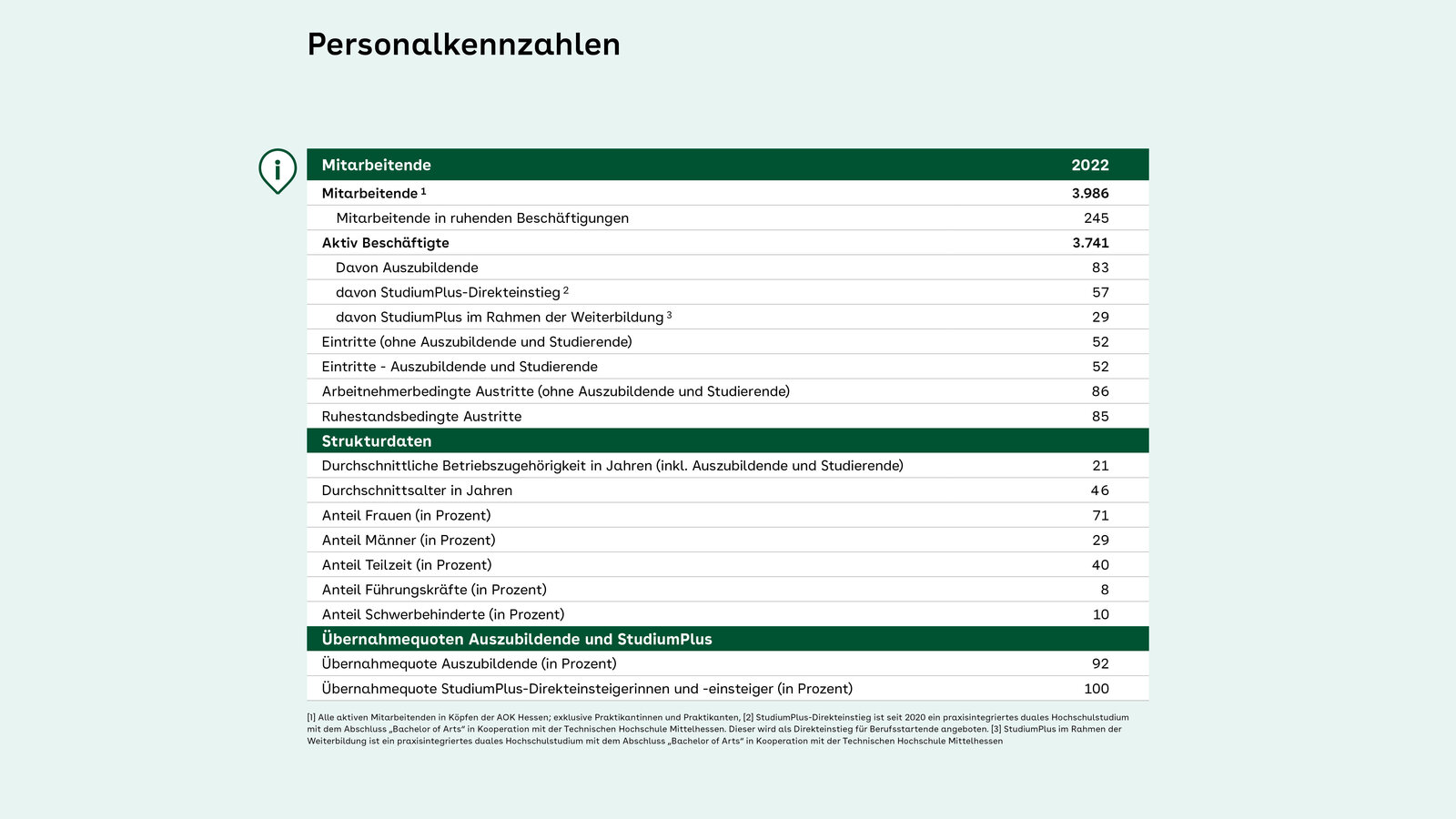 Tabelle mit den Personalkennzahlen der AOK Hessen