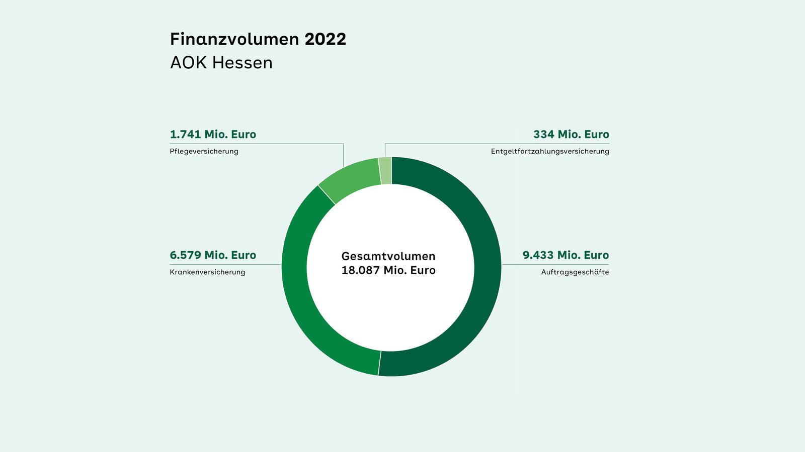 Diagramm zum Finanzvolumen der AOK Hessen 2022