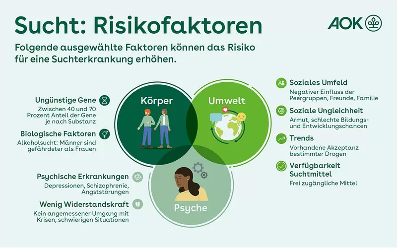 Die Infografik „Sucht: Risikofaktoren“ zeigt in der Mitte drei Kreise, die sich überlappen. Jeder Kreis symbolisiert einen Risikofaktor. Der Kreis oben links steht für Körper, der Kreis rechts daneben für Umwelt und der Kreis darunter für Psyche. Jedem Kreis sind weitere Faktoren zugeordnet, die genauer erklären, was damit gemeint ist. Bei Körper sind es ungünstige Gene sowie biologische Faktoren. Bei der Psyche gehören psychische Erkrankungen und wenig Widerstandskraft dazu. Zum Umfeld gehören das soziale Umfeld, soziale Ungleichheit, Trends und verfügbare Suchtmittel.