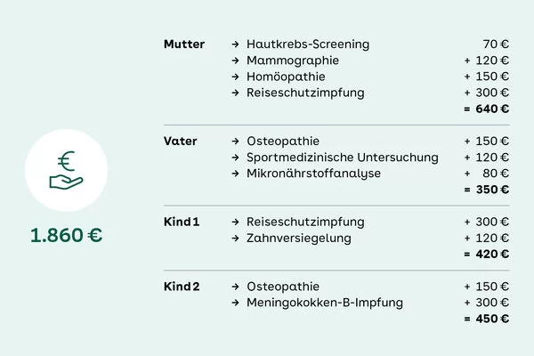 Beispielrechnung für Kostenerstattung Familie