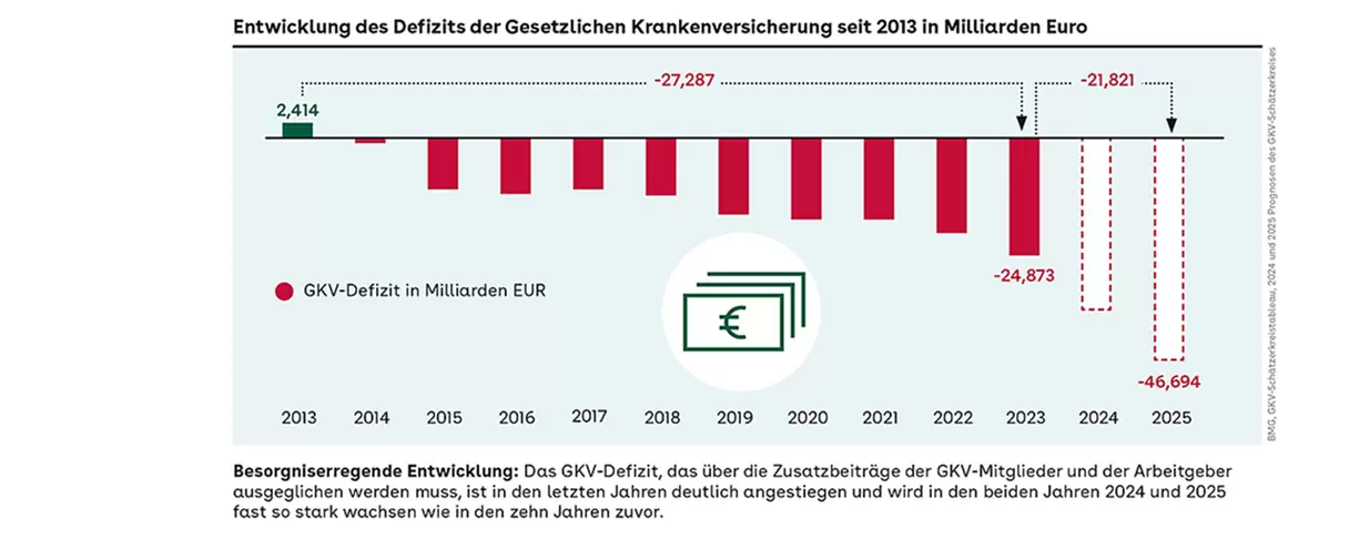 Die Grafik zeigt die Finanzentwicklung der GKV der Jahre 2013 - 2023 und das zu erwartende Defizit 2024 und 2025.