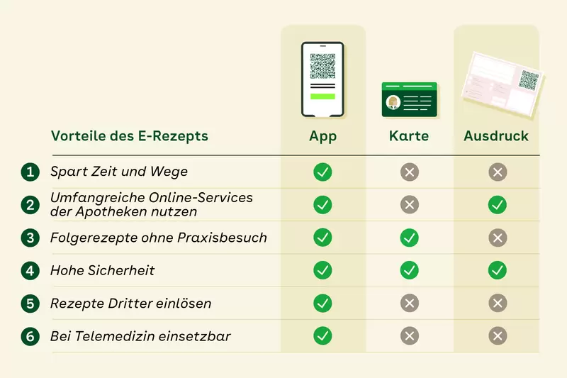 Eine gelb-grüne Tabelle vergleicht die Nutzung des E-Rezepts per AOK Mein Leben-App, Gesundheitskarte oder Rezept-Ausdruck. Die Vorteile sind: 1. Spart Zeit und Wege, 2. Umfangreiche Online-Services der Apotheken nutzen, 3. Folgerezepte ohne Praxisbesuch, 4. Hohe Sicherheit, 5. Rezepte Dritter einlösen, 6. Bei Telemedizin einsetzbar. Mit der App sind alle sechs Vorteile nutzbar, während die Karte nur eine hohe Sicherheit und Folgerezepte ohne Praxisbesuch möglich macht. Beim klassischen Rezept-Ausdruck ist lediglich die hohe Sicherheit von Vorteil.