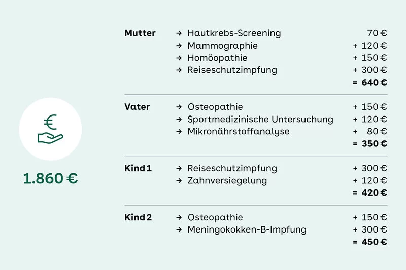 Beispielrechnung für Kostenerstattung Familie