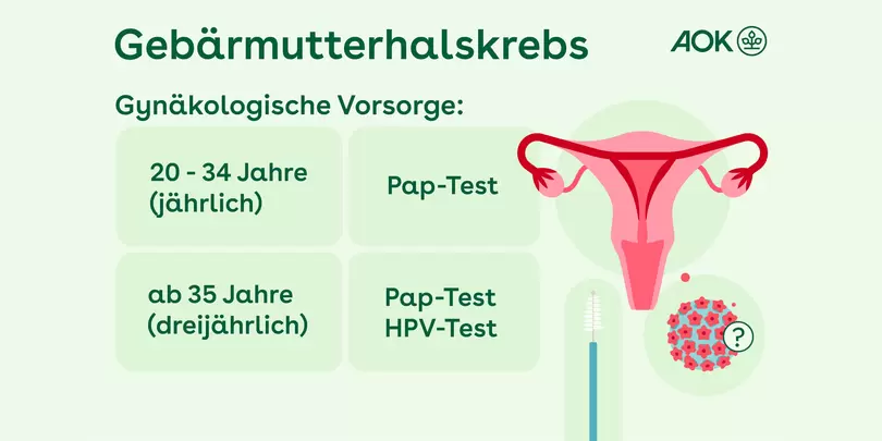 Gebärmutterhalskrebs-Vorsorge | AOK