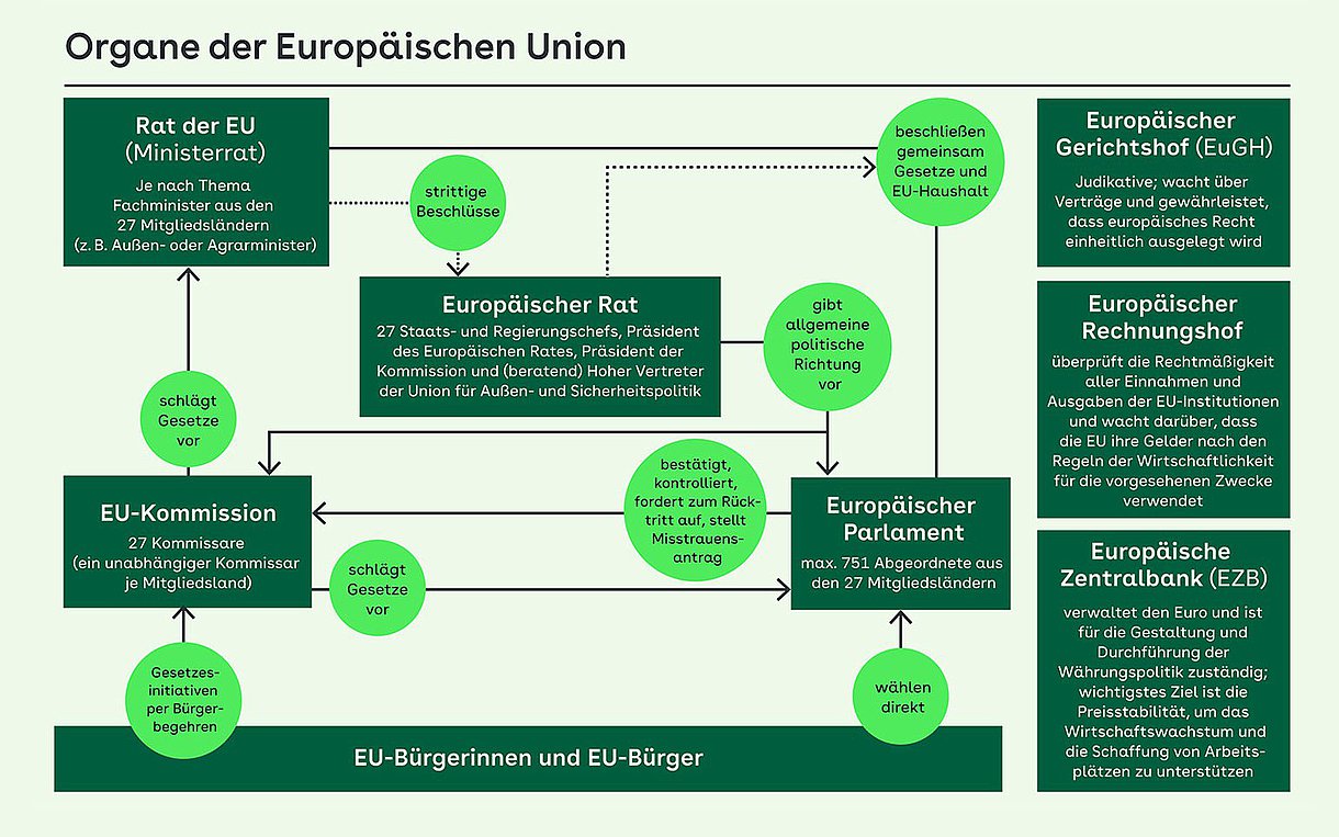 Grafik, die in einem Schaubild die Organde der Europäischen Union darstellt