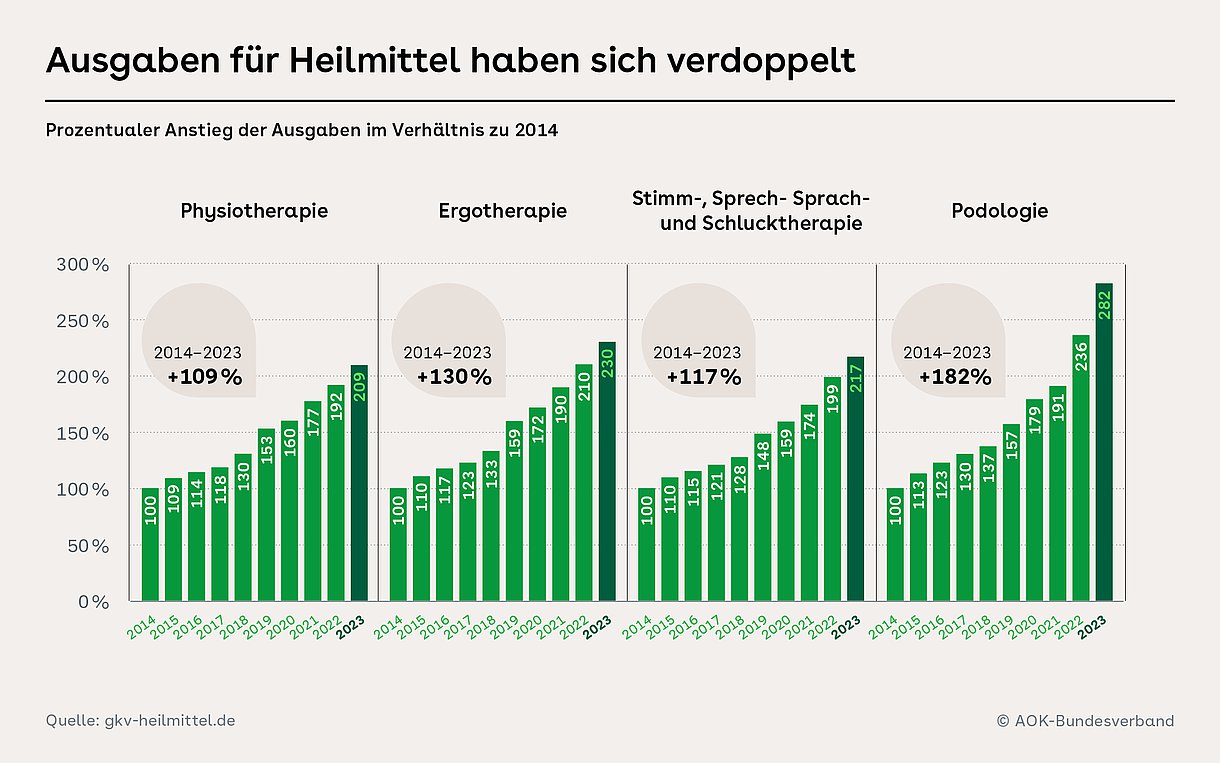 Grafik zeigt die Ausgabenentwicklung der Krankenkassen für Physiotherapie, Ergotherapie, Stimm-, Sprech-, Sprach und Schlucktherapie sowie für Podologie von 2014 bis 2013. Für jede Therapierichtung gibt es eine Säulengrafik mit jeweils einer Säule für jedes Jahr.