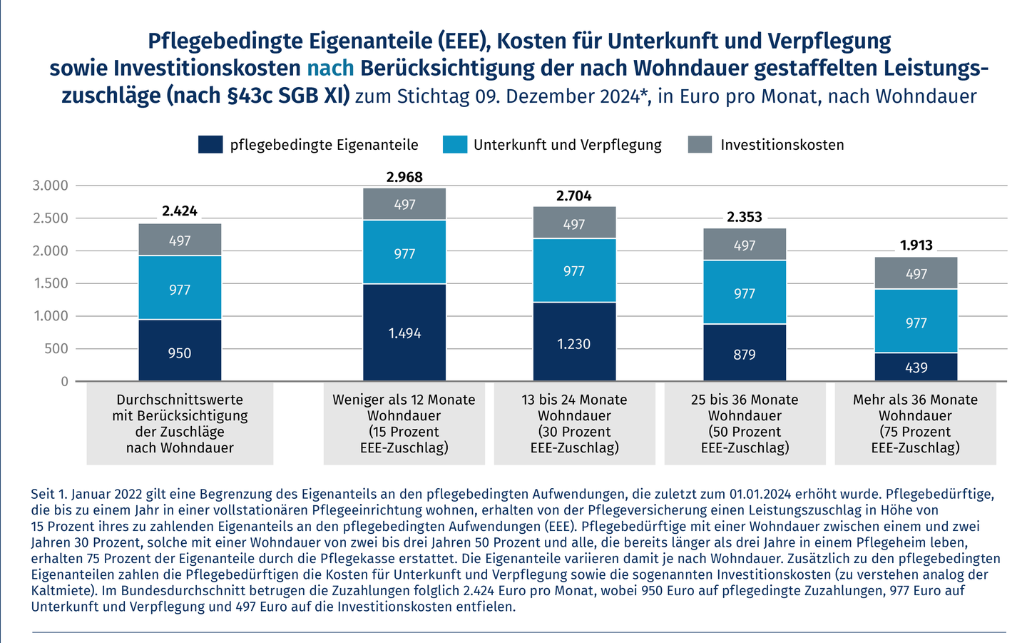 Balkendiagramm, welches die Pflegebedingte Eigenanteile (EEE), Kosten für Unterkunft und Verpflegung sowie Investitionskosten nach Berücksichtigung der nach Wohndauer gestaffelten Leistungszuschläge (nach § 43c SGB XI) zum Stichtag 9. Dezember 2024*, in Euro pro Monat, nach Wohndauer, zeigt