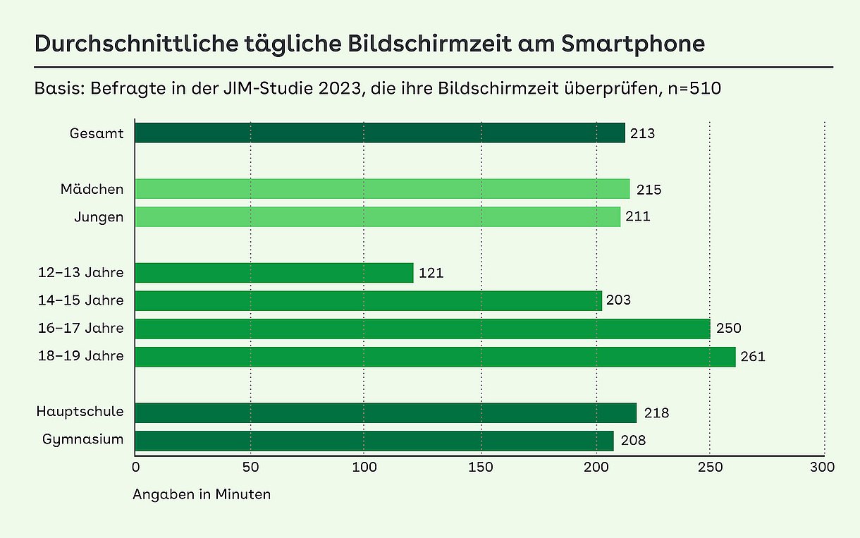 Balkendiagramm: Durchschnittliche tägliche Bildschirmzeit am Smartphone, aufgesplittet nach gesamt, Mädchen, Jungen, Altersstufen, Hauptschule und Gymnasium