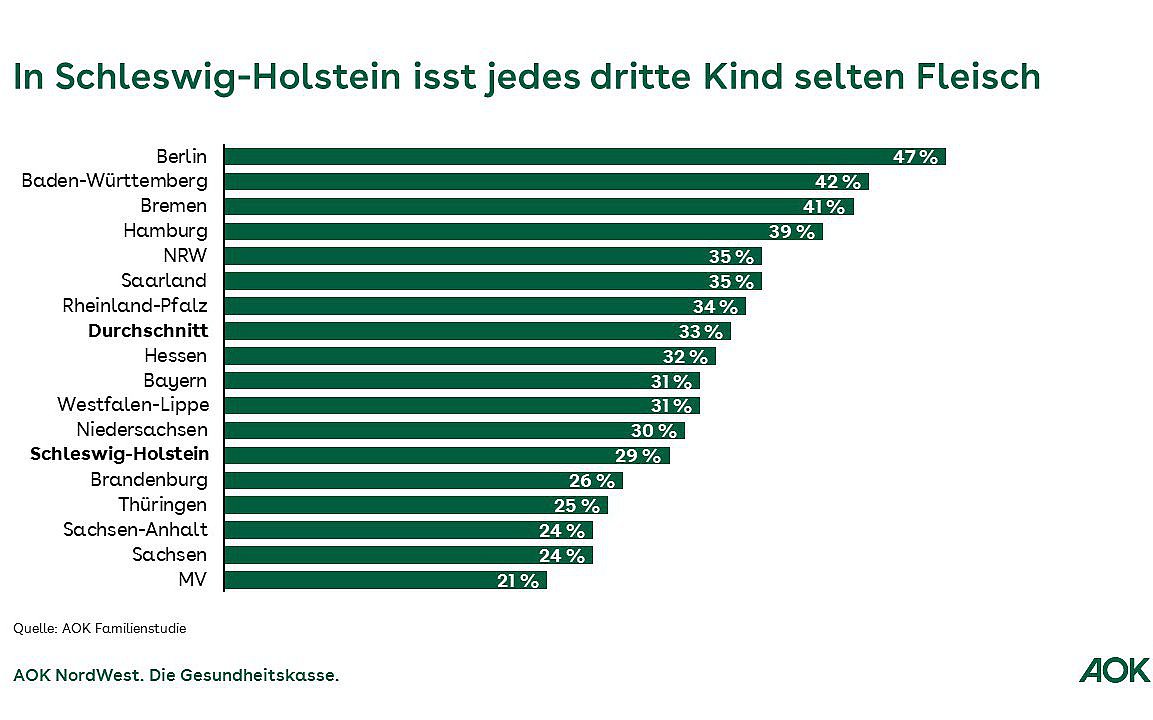 Grafische Darstellung des Fleischkonsums bei Kindern nach Bundesländern.