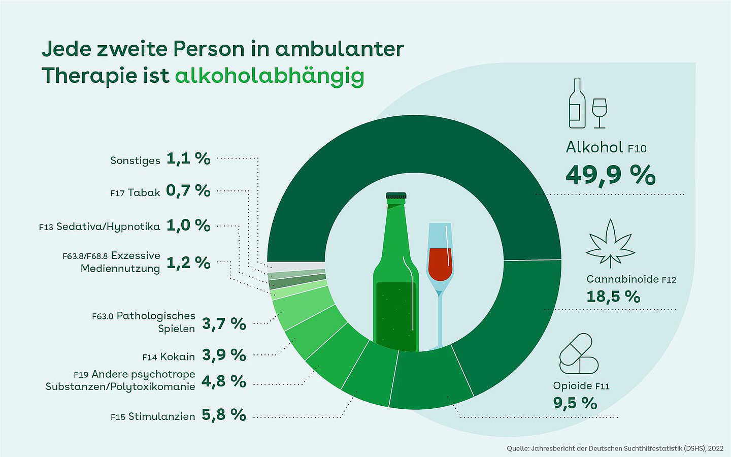 Foto: Grafik "Jede zweite Person in ambulanter Therapie ist alkoholabhängig".