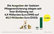 Foto: Ein Sack mit Geld, daneben ein Diagramm zur Entwicklung der Ausgaben der sozialen Pflegeversicherung von 1995-2023.