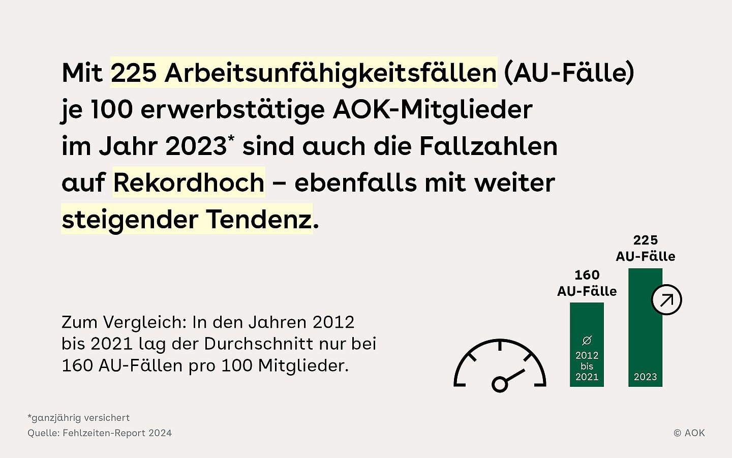 Slide mit zwei Balkendiagrammen zu den AU-Fällen