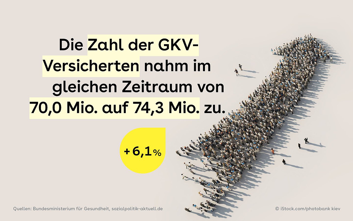 Das Bild zeigt einen Menschenschwarm, der sich als Pfeil formiert. Das symbolisiert die GKV Versicherten, ihre Zahl nahmen von 2009-2023 von 70 auf 74 Millionen zu.