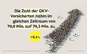 Das Bild zeigt einen Menschenschwarm, der sich als Pfeil formiert. Das symbolisiert die GKV Versicherten, ihre Zahl nahmen von 2009-2023 von 70 auf 74 Millionen zu.