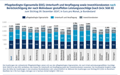 Balkendiagramm, welches die Pflegebedingte Eigenanteile (EEE), Unterkunft und Verpflegung sowie Investitionskosten nach Berücksichtigung der nach Wohndauer gestaffelten Leistungszuschläge (nach § 43c SGB XI) zum Stichtag 9. Dezember 2024*, in Euro pro Monat, je Bundesland, zeigt