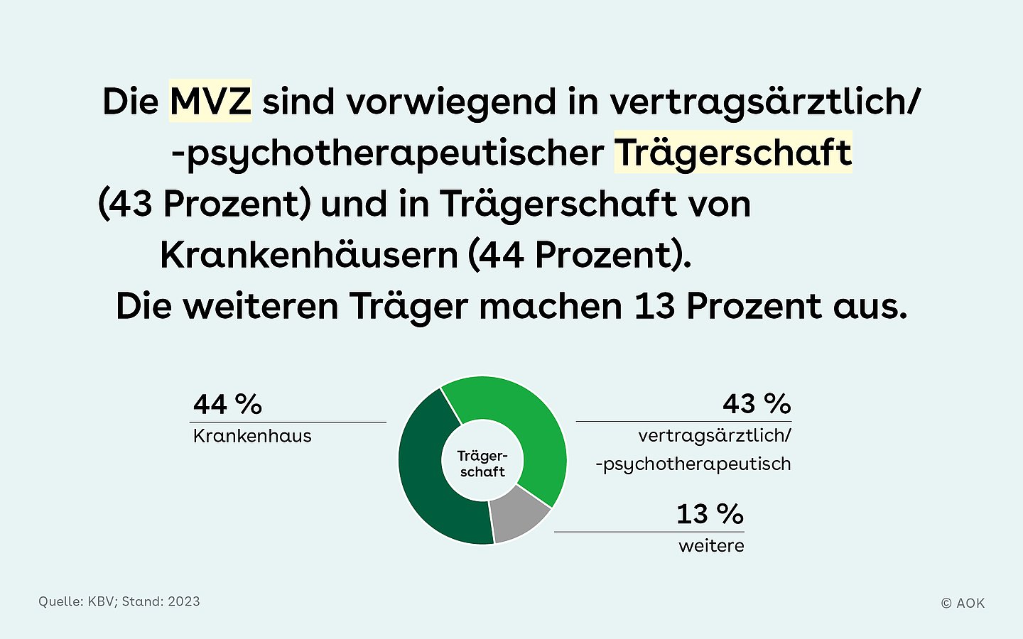 Slide 4: Kachel mit Tortendiagramm, dass die Trägerschaft der MVZ darstellt und dem Text: Die MVZ sind vorwiegend in vertragsärztlich/-psychotherapeutischer Trägerschaft (43 Prozent) und in Trägerschaft von Krankenhäusern (44 Prozent). Die weiteren Träger machen 13 Prozent aus.