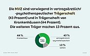 Slide 4: Kachel mit Tortendiagramm, dass die Trägerschaft der MVZ darstellt und dem Text: Die MVZ sind vorwiegend in vertragsärztlich/-psychotherapeutischer Trägerschaft (43 Prozent) und in Trägerschaft von Krankenhäusern (44 Prozent). Die weiteren Träger machen 13 Prozent aus.