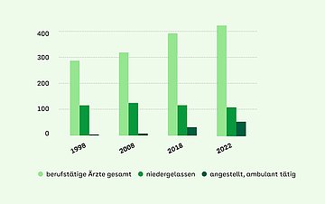 Foto: Mehr Ärzte lassen sich anstellen: Ärztestatistik 1998–2022, in Tausend