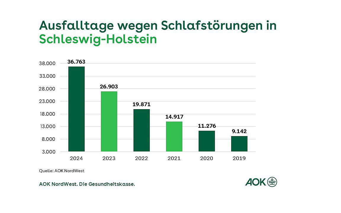 Ein Balkendiagramm zeigt die Entwicklung der Ausfalltage wegen Schlafstörungen bei AOK-Mitgliedern in Schleswig-Holstein für die Jahre von 2019 bis 2023.