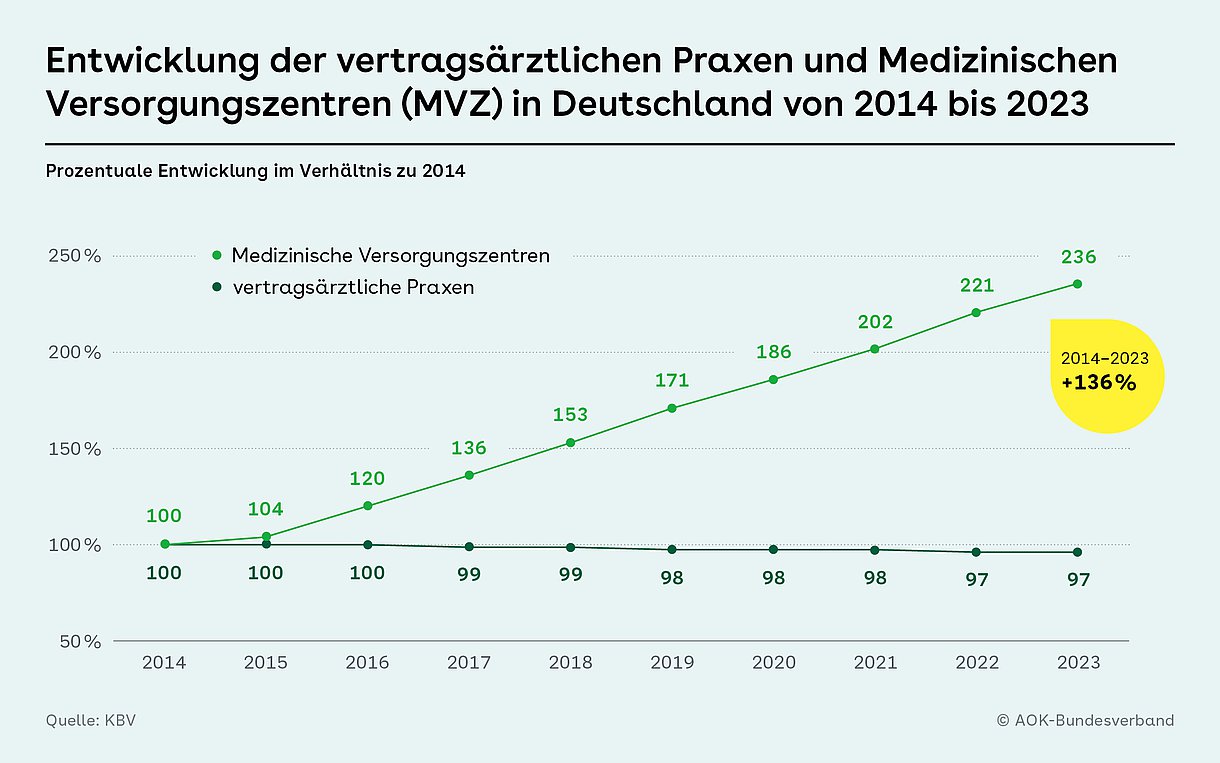 Grafik mit Fieberkurve zum Thema: Entwicklung der vertragsärztlichen Praxen und Medizinischen Versorgungszentren (MVZ) in Deutschland von 2014 bis 2023