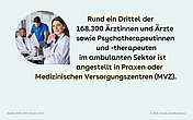 Slide 1: Kachel mit einer Sprechblase, in der ein Foto mit mehreren Medizinern abgebildet ist. Daneben steht der Text: Rund ein Drittel der 168.300 Ärztinnen und Ärzte sowie Psychotherapeutinnen und -therapeuten im ambulanten Sektor ist angestellt in Praxen oder Medizinischen Versorgungszentren (MVZ).