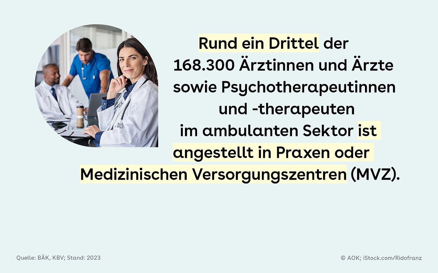 Slide 1: Kachel mit einer Sprechblase, in der ein Foto mit mehreren Medizinern abgebildet ist. Daneben steht der Text: Rund ein Drittel der 168.300 Ärztinnen und Ärzte sowie Psychotherapeutinnen und -therapeuten im ambulanten Sektor ist angestellt in Praxen oder Medizinischen Versorgungszentren (MVZ).