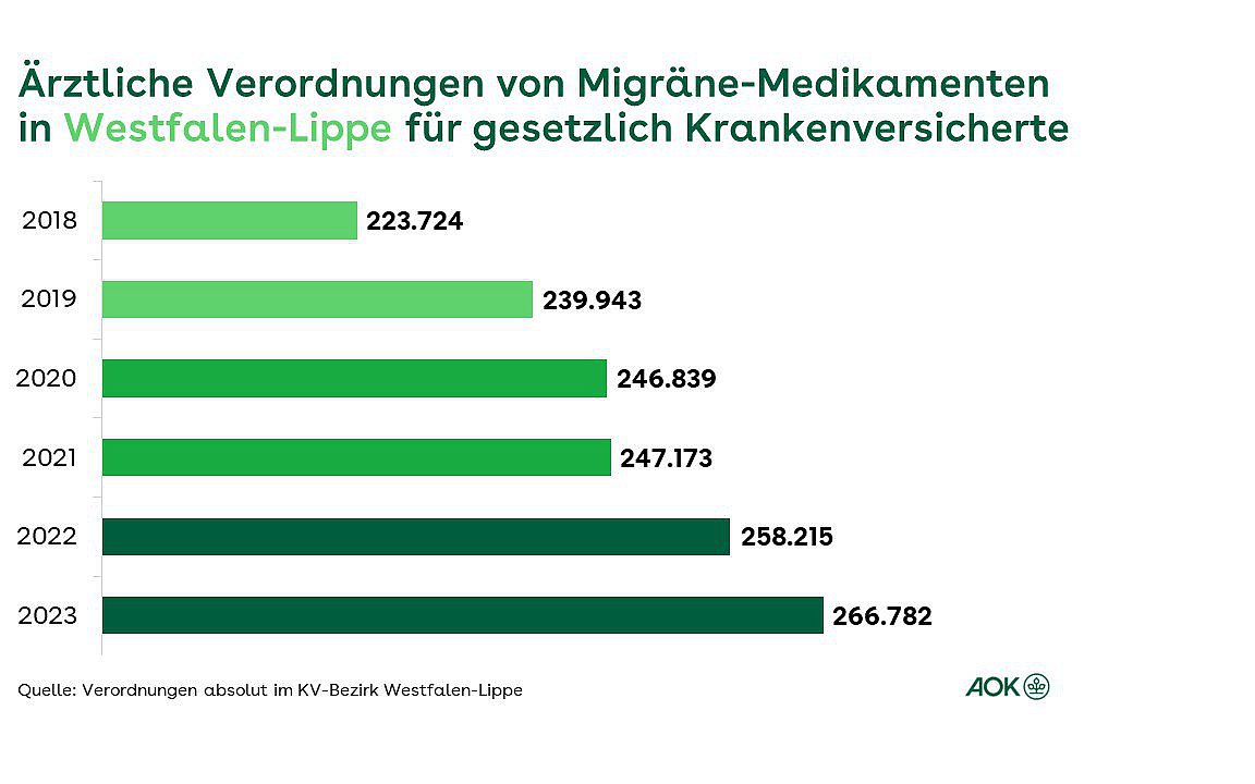 Balkendiagramme zeigen die ärztlichen Verordnungen von Migräne-Medikamenten in Westfalenlippe für gesetzlich Krankenversicherte in der Zeit von 2018 bis 2023.