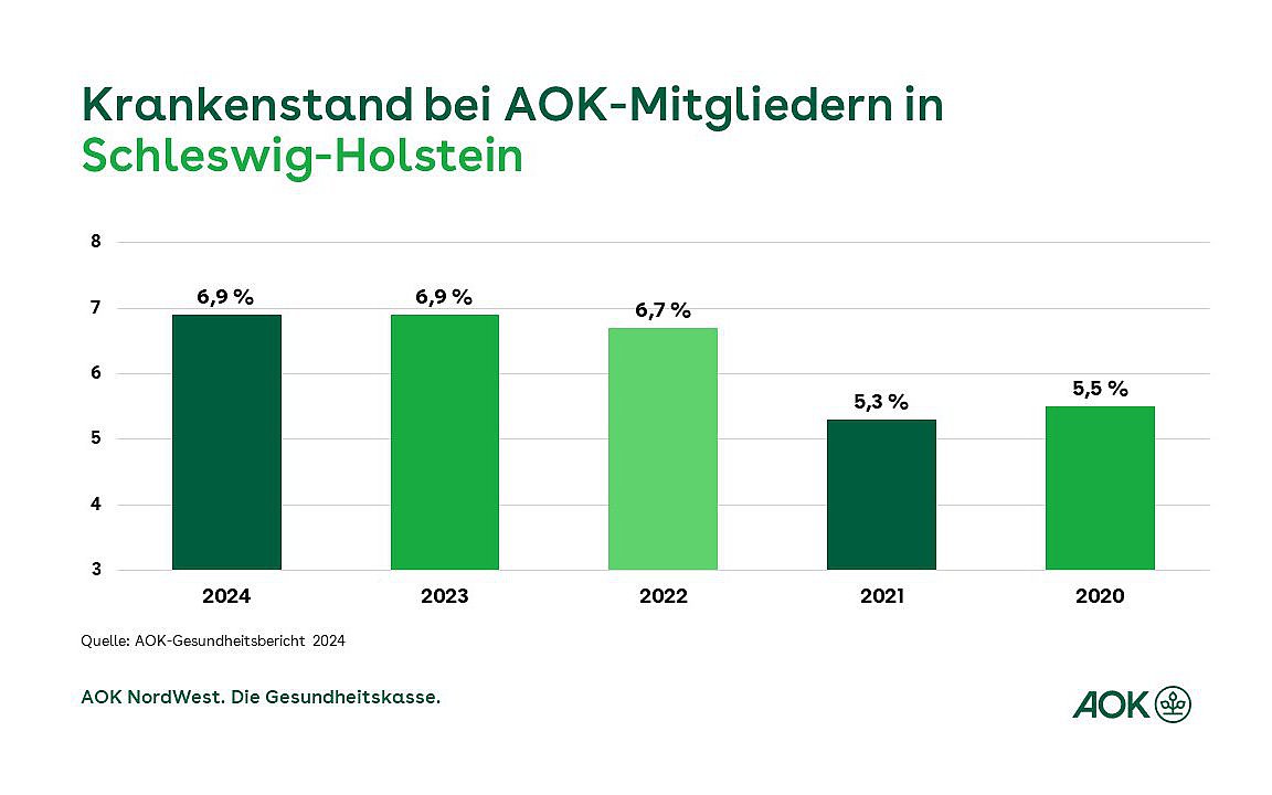 Ein Balkendiagramm zeigt die prozentuale Entwicklung des Krankenstands bei AOK-Mitgliedern in Schleswig-Holstein in den Jahren 2020 bis 2024.