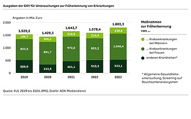 Das Bild zeigt ein Säulen-Diagramm mit insgesamt fünf Säulen (2019 bis 2023). Die Säulen sind noch einmal nach drei Stufen unter teilt. Krebsvorsorge Männer, Krebsvorsorge Frauen, Früherkennung anderer Krankheiten