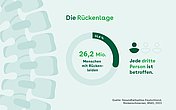 Eine Grafik, die darstellt wie viele Menschen an Rückenschmerzen leiden.