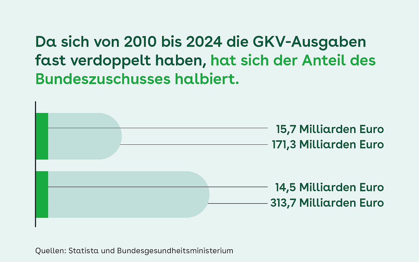 Foto: Grafik zur Entwicklung des Bundeszuschusses von 2010 bis 2024.