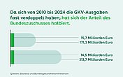 Foto: Grafik zur Entwicklung des Bundeszuschusses von 2010 bis 2024.