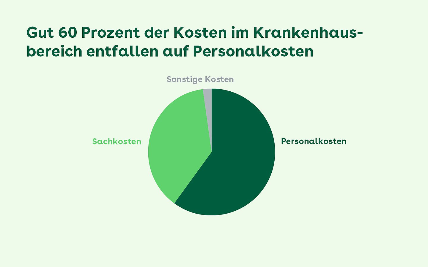 Tortengrafik zeigt die Aufteilung der Krankenhauskosten in Personal- und Sachkosten sowie sonstige Kosten.