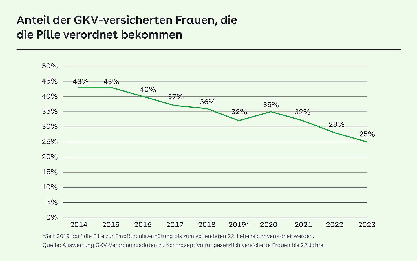 Kurvendiagramm zeigt den Anteil der GKV-versicherten Frauen, die die Pille verordnet bekommen, im Zeiraum von 2014 (43 Prozent)  bis 2013 (25 Prozent)