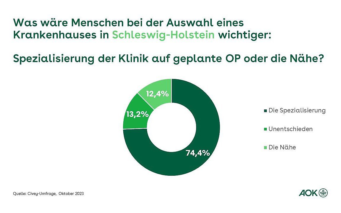 Grafik: Was wäre Menschen bei der Auswahl eines Krankenhauses in Schleswig-Holstein wichtiger: Spezialisierung der Klinik auf geplante OP oder die Nähe?