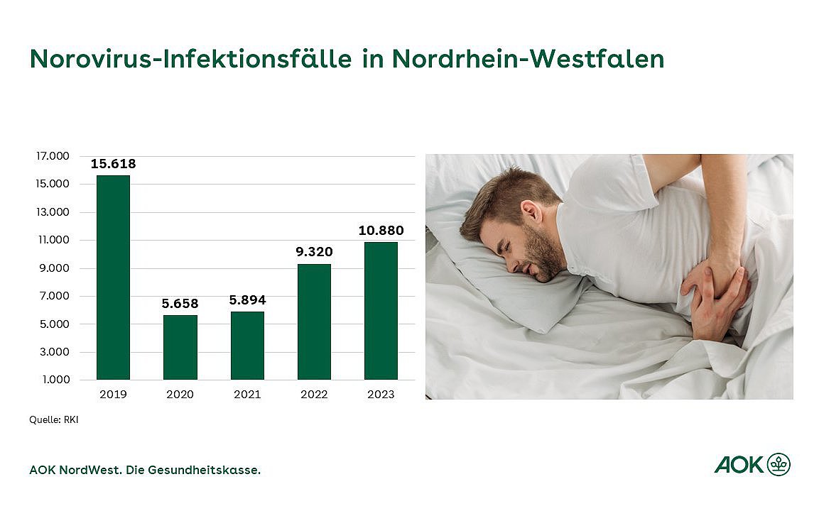 Die Grafik zeigt die Norovirus-Infektionsfälle in Nordrhein-Westfalen von 2019 bis 2023.