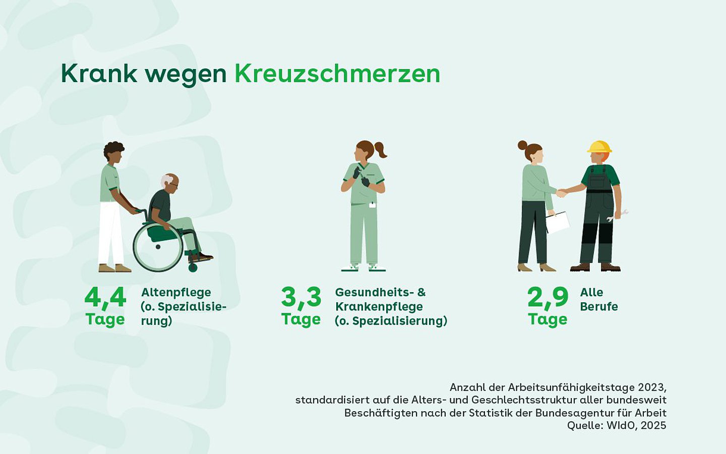 Darstellung der Anzahl der Arbeitsunfähigkeitstage 2023 für verschiedene Berufe.