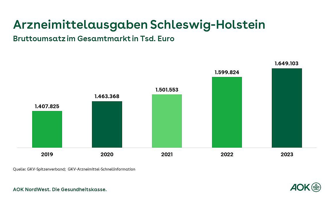 Die Grafik zeigt im Balkendiagramm die Arzneimittelausgaben Schleswig-Holstein der Jahre 2019 bis 2023.