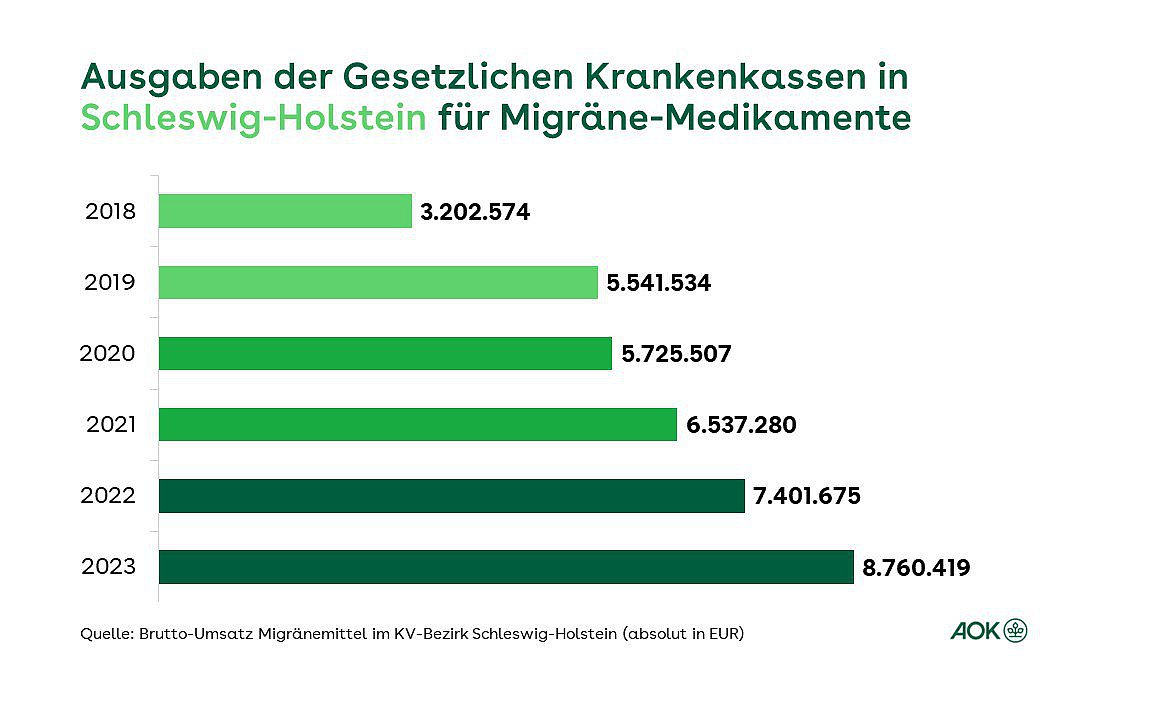 Die Ausgaben der Gesetzlichen Krankenkassen in Schleswig-Holstein für Migräne-Medikamente als Balkendiagramm für die Zeit von 2018 bis 2023.