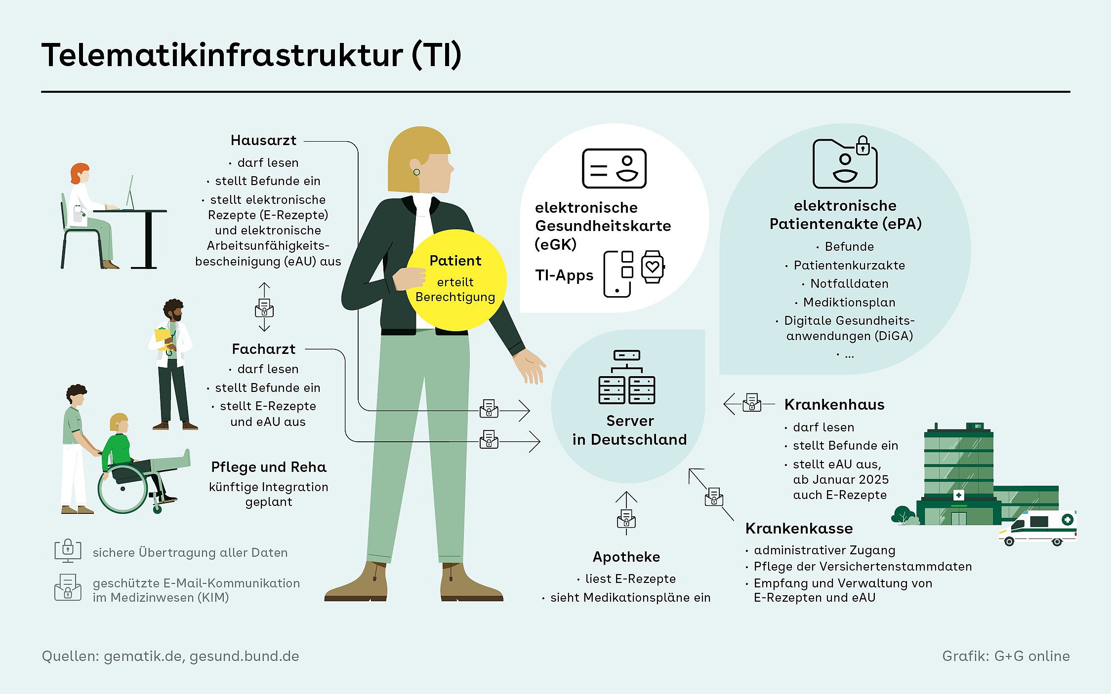 Schaubild zur Telematikinfrastruktur: Dargestellt ist eine Patientin in der Mitte und um sie herum die Akteure im Gesundheitswesen sowie ihre Zugangsmöglichkeiten zur TI